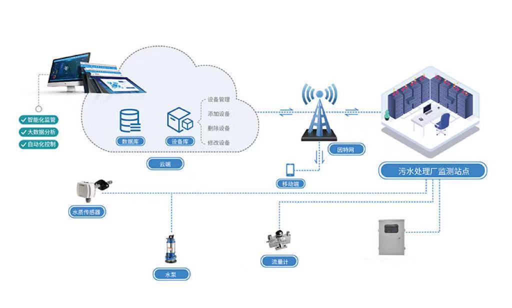 廢污水排放在線監(jiān)測系統(tǒng) 實時處理在線監(jiān)測排放污水(圖2)