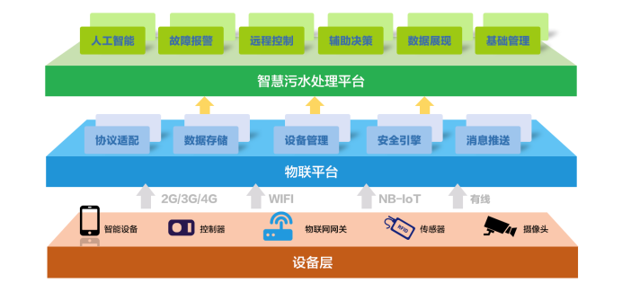 水處理行業(yè)現(xiàn)狀 為什么說智慧水利是水處理發(fā)展的未來趨勢(shì)？(圖1)