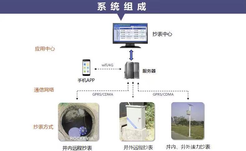 智能水表遠程抄表系統(tǒng)是怎樣遠程監(jiān)控的(圖2)