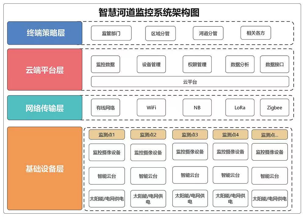 智慧河道云平臺(tái)解決方案 智能河道監(jiān)測(cè)(圖2)